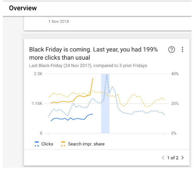 В Google Ads появилась статистика по кликам и показам в «Черную пятницу»